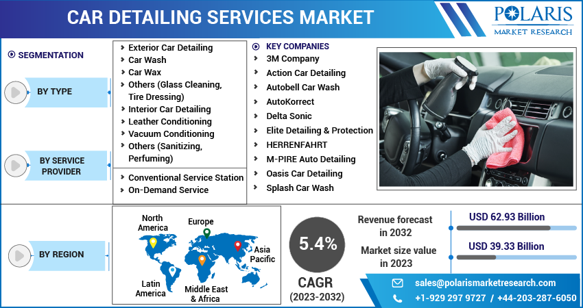 Car Detailing Services Market Share